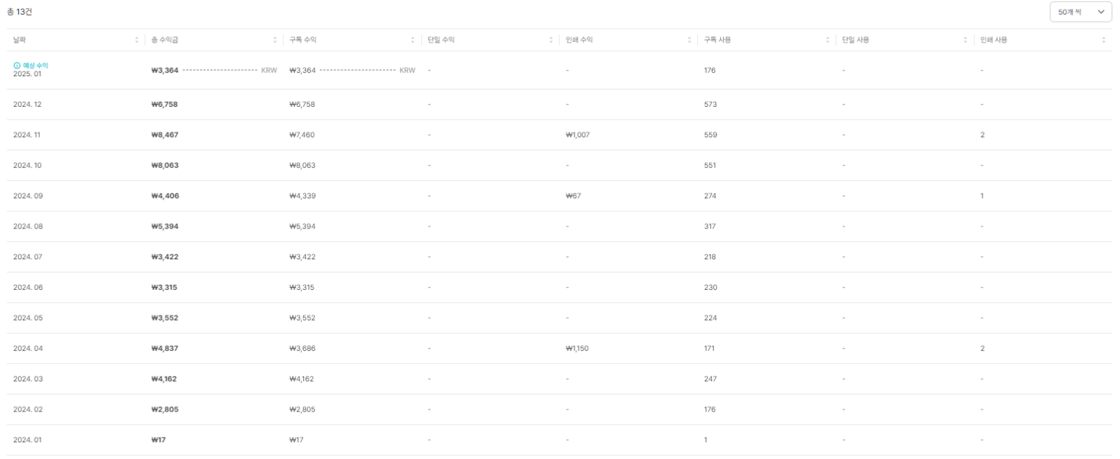 미리캔버스 2024년 월간 수익 최저 월 17원, 최고 월 8,467원